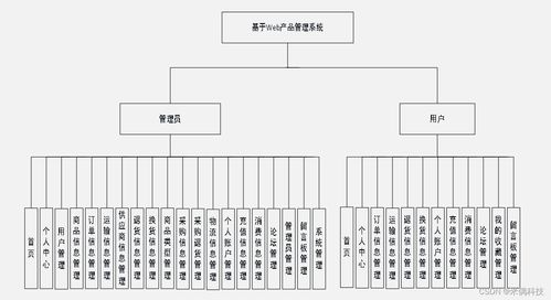 SSM框架下基于Web的產(chǎn)品管理系統(tǒng)（HA015）的設(shè)計(jì)與實(shí)現(xiàn)解決方案